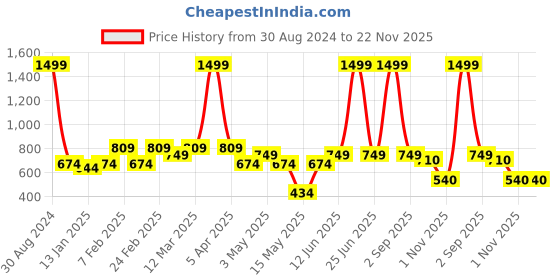 myntra.com AAZEEM Set Of 3 Printed Cotton Anti-Skid Doormat aazeem Price History Graph from 30 Aug 2024 to 22 Nov 2025