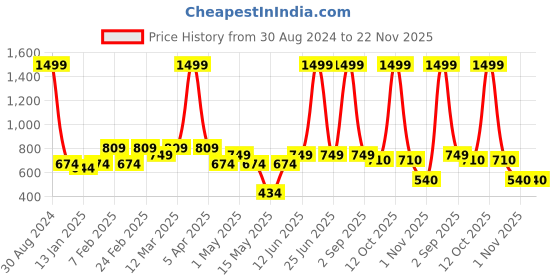 myntra.com AAZEEM Set Of 3 Printed Cotton Anti-Skid Doormat aazeem Price History Graph from 30 Aug 2024 to 22 Nov 2025