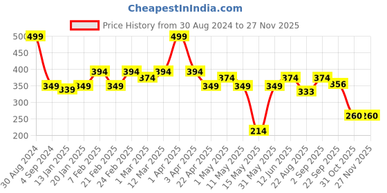 myntra.com AAZEEM Teal & Grey Cotton Anti Skid Rectangle Doormat aazeem Price History Graph from 30 Aug 2024 to 25 Nov 2025