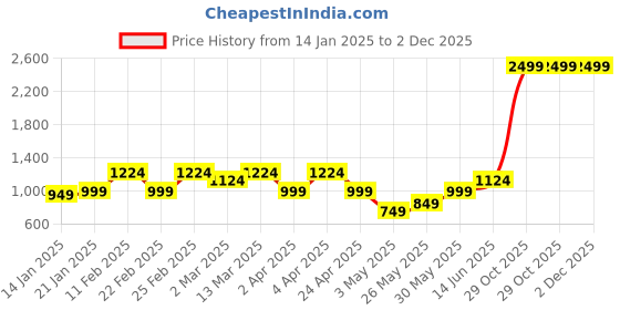 myntra.com AAZEEM Turquoise Blue & Brown Geometric Printed 210 TC Queen Bedsheet with 2 Pillow Covers aazeem Price History Graph from 14 Jan 2025 to 1 Dec 2025