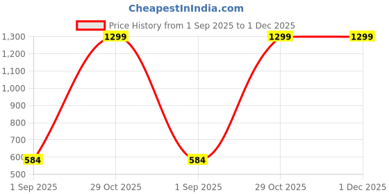 myntra.com AAZEEM Turquoise Blue & Red Set of 5 Floral Velvet Rectangle Cushion Covers aazeem Price History Graph from 1 Sep 2025 to 30 Nov 2025