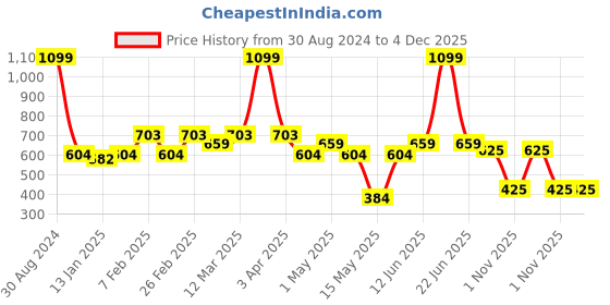 myntra.com AAZEEM Turquoise Blue & White Geometric Cotton Runner Rug aazeem Price History Graph from 30 Aug 2024 to 4 Dec 2025