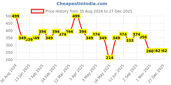 myntra.com AAZEEM Unisex Black & White Cotton Anti Skid Rectangle Doormat aazeem Price History Graph from 30 Aug 2024 to 27 Dec 2025