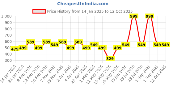 myntra.com AAZEEM Unisex Brown Bedsheets aazeem Price History Graph from 14 Jan 2025 to 12 Oct 2025