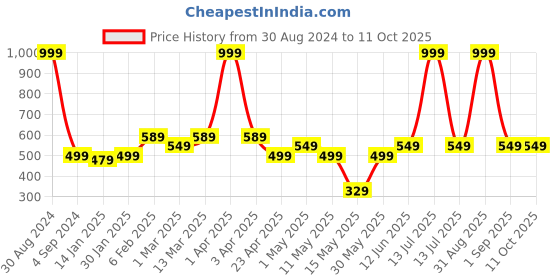 myntra.com AAZEEM Unisex Multi Bedsheets aazeem Price History Graph from 30 Aug 2024 to 11 Oct 2025