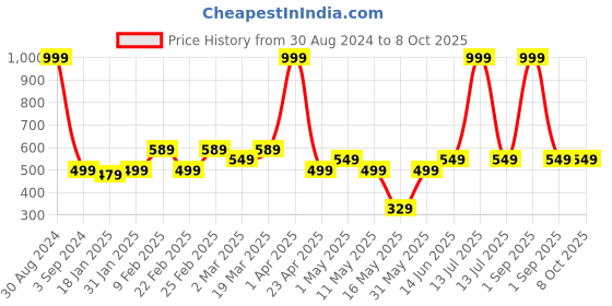 myntra.com AAZEEM Unisex Multi Bedsheets aazeem Price History Graph from 30 Aug 2024 to 7 Oct 2025