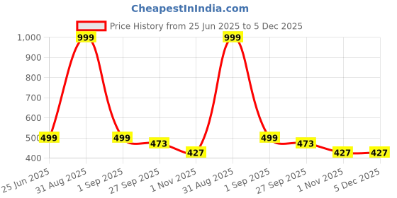 myntra.com AAZEEM Unisex Self-Designed Anti-Skid Doormat aazeem Price History Graph from 25 Jun 2025 to 5 Dec 2025