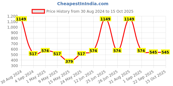 myntra.com AAZEEM White & Black 2 Pieces Checked Anti-Skid Floor Mat & Runner aazeem Price History Graph from 30 Aug 2024 to 15 Oct 2025