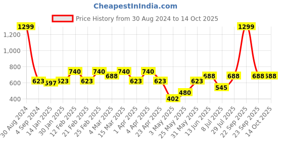 myntra.com AAZEEM White & Black Set of 2 Abstract Velvet Square Cushion Covers aazeem Price History Graph from 30 Aug 2024 to 13 Oct 2025