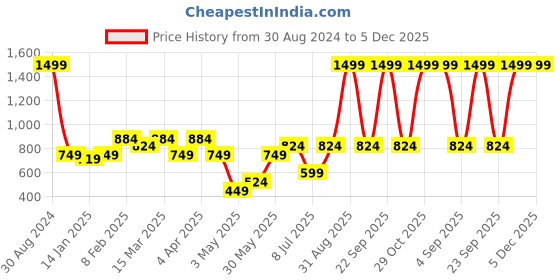 myntra.com AAZEEM White & Multicoloured Set of 5 Floral Velvet Square Cushion Covers aazeem Price History Graph from 30 Aug 2024 to 5 Dec 2025