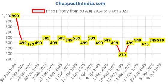 myntra.com AAZEEM White & Red Christmas Theme Printed Table Runner aazeem Price History Graph from 30 Aug 2024 to 9 Oct 2025