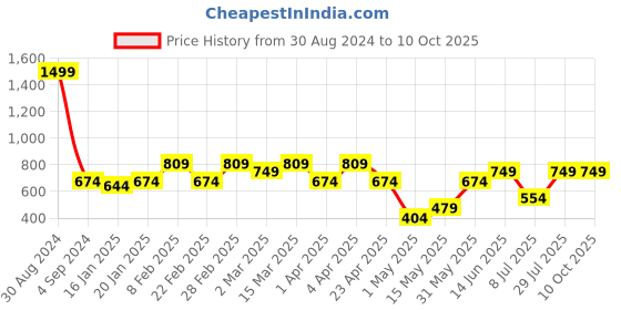 myntra.com AAZEEM White & Teal Set of 5 Abstract Velvet Square Cushion Covers aazeem Price History Graph from 30 Aug 2024 to 10 Oct 2025