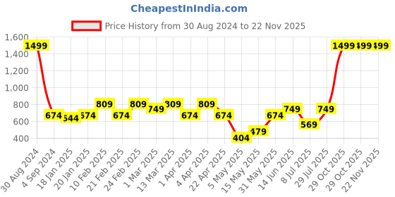 myntra.com AAZEEM Yellow & Black Set of 5 Geometric Velvet Square Cushion Covers aazeem Price History Graph from 30 Aug 2024 to 22 Nov 2025