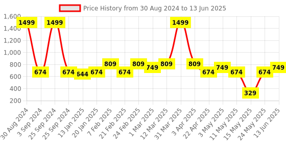 myntra.com AAZEEM Yellow & Blue Set of 2 Anti Skid 1400 Gsm Bath Rugs aazeem Price History Graph from 30 Aug 2024 to 13 Jun 2025