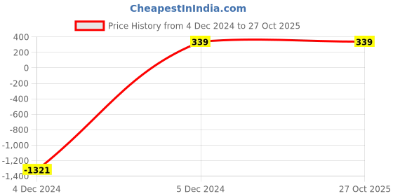 myntra.com Aazeen Gold Plated American Diamond-Studded & Beaded Mangalsutra aazeen Price History Graph from 4 Dec 2024 to 27 Oct 2025