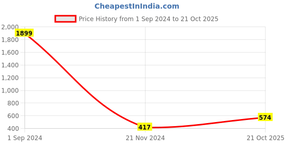 myntra.com Aazeen Gold Plated & Cubic Zirconia Studded Jewellery Set aazeen Price History Graph from 1 Sep 2024 to 21 Oct 2025