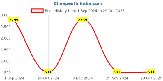 myntra.com Aazeen Gold-Plated Beaded Jewellery Set aazeen Price History Graph from 1 Sep 2024 to 28 Oct 2025