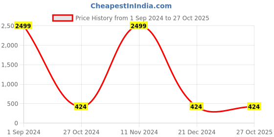 myntra.com Aazeen Gold Plated Classic Earrings Chain aazeen Price History Graph from 1 Sep 2024 to 27 Oct 2025