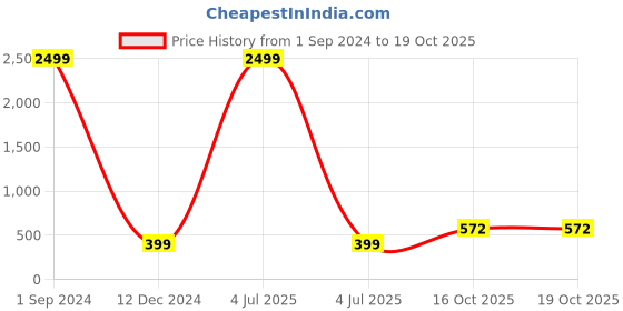 myntra.com Aazeen Gold-Plated Crescent Shaped Chandbali Earrings aazeen Price History Graph from 1 Sep 2024 to 18 Oct 2025