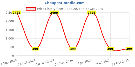 myntra.com Aazeen Gold-Plated Crescent Shaped Chandbalis Earrings aazeen Price History Graph from 1 Sep 2024 to 27 Oct 2025