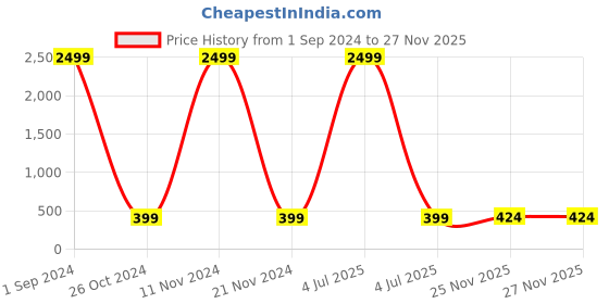 myntra.com Aazeen Gold-Plated Crescent Shaped Chandbalis Earrings aazeen Price History Graph from 1 Sep 2024 to 26 Nov 2025