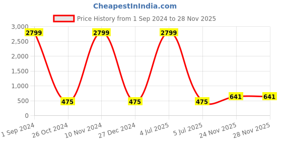 myntra.com Aazeen Gold-Plated Crescent Shaped Chandbalis Earrings aazeen Price History Graph from 1 Sep 2024 to 26 Nov 2025