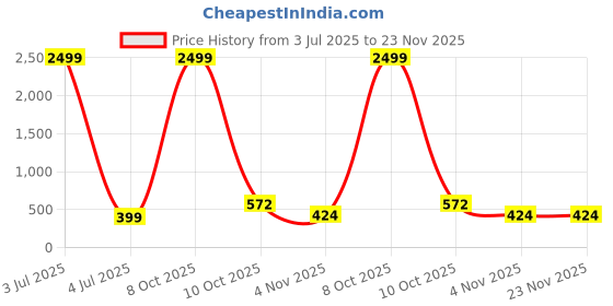 myntra.com Aazeen Gold-Plated Crescent Shaped Kundan studded Chandbalis Earrings aazeen Price History Graph from 3 Jul 2025 to 23 Nov 2025