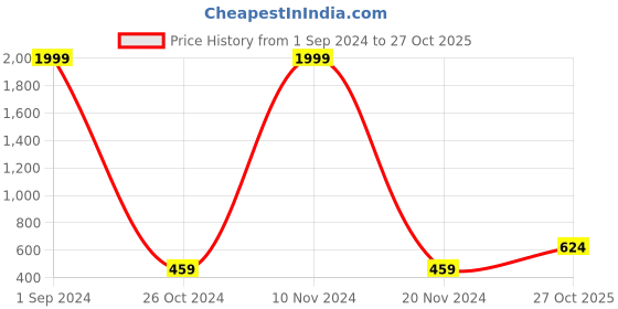 myntra.com Aazeen Gold-Plated Dome Shaped Jhumkas Earrings aazeen Price History Graph from 1 Sep 2024 to 27 Oct 2025