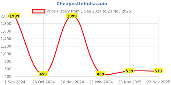 myntra.com Aazeen Gold-Plated Dome Shaped Kundan And Beaded Jhumkas Earrings aazeen Price History Graph from 1 Sep 2024 to 23 Nov 2025