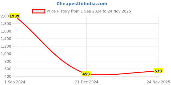 myntra.com Aazeen Gold-Plated Dome Shaped Kundan Jhumkas aazeen Price History Graph from 1 Sep 2024 to 24 Nov 2025