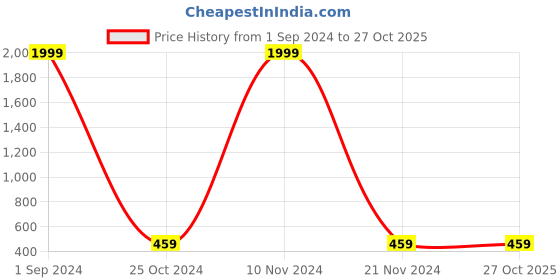 myntra.com Aazeen Gold-Plated Dome Shaped Kundan-Pearls studded Jhumkas aazeen Price History Graph from 1 Sep 2024 to 27 Oct 2025