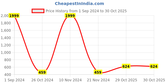 myntra.com Aazeen Gold Plated Dome Shaped Kundan Studded & Beaded Jhumkas aazeen Price History Graph from 1 Sep 2024 to 29 Oct 2025