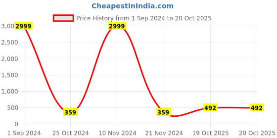 myntra.com Aazeen Gold-Plated Dome Shaped Kundan Studded Jhumkas aazeen Price History Graph from 1 Sep 2024 to 19 Oct 2025
