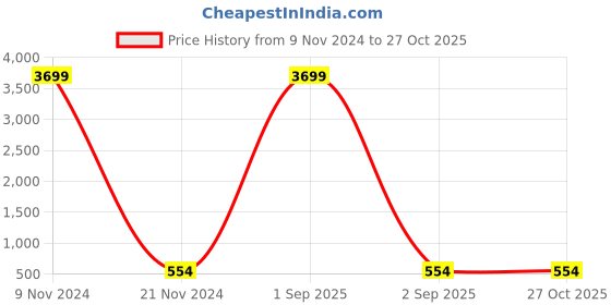 myntra.com Aazeen Gold-Plated Jewellery Set aazeen Price History Graph from 9 Nov 2024 to 27 Oct 2025