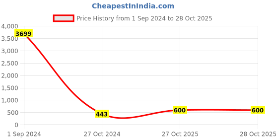 myntra.com Aazeen Gold-Plated Kundan-Studded & Beaded Crescent Shaped Sheeshphool aazeen Price History Graph from 1 Sep 2024 to 27 Oct 2025