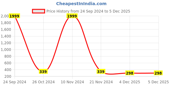 myntra.com Aazeen Gold-Plated Kundan-Studded & Beaded Maang Tikka aazeen Price History Graph from 24 Sep 2024 to 5 Dec 2025