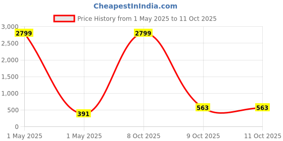 myntra.com Aazeen Gold-Plated Kundan-Studded and Beaded Sheeshphool aazeen Price History Graph from 1 May 2025 to 10 Oct 2025