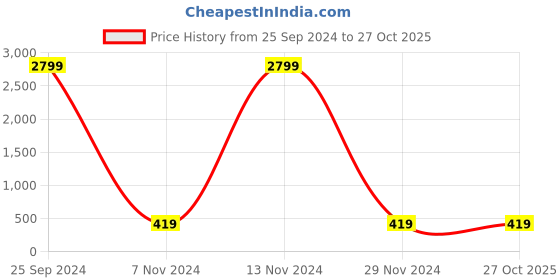 myntra.com Aazeen Gold-Plated Kundan-Studded & Beaded Vilandi Matha Patti aazeen Price History Graph from 25 Sep 2024 to 26 Oct 2025