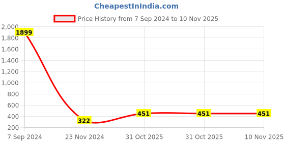 myntra.com Aazeen Gold-Plated Kundan Studded Crescent Shaped Maang Tika aazeen Price History Graph from 7 Sep 2024 to 10 Nov 2025