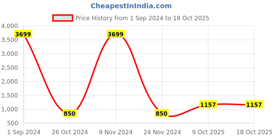 myntra.com Aazeen Gold-Plated Lakshmi Coin Jewellery Set aazeen Price History Graph from 1 Sep 2024 to 18 Oct 2025