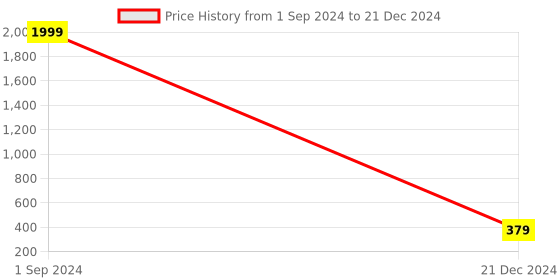 myntra.com Aazeen Gold-Plated Peacock Shaped Kundan & Pearls Chandbalis Earrings aazeen Price History Graph from 1 Sep 2024 to 21 Dec 2024