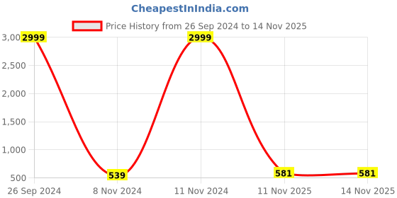 myntra.com Aazeen Gold-Plated Stone Studded & Beaded Jewellery Set aazeen Price History Graph from 26 Sep 2024 to 13 Nov 2025