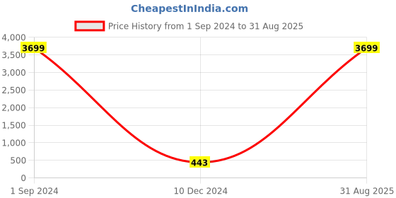 myntra.com Aazeen Gold-Plated Stone-Studded and Beaded Matha Patti aazeen Price History Graph from 1 Sep 2024 to 31 Aug 2025