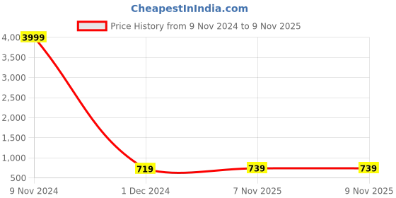 myntra.com Aazeen Gold-Plated Stone-Studded Jewellery Set aazeen Price History Graph from 9 Nov 2024 to 8 Nov 2025