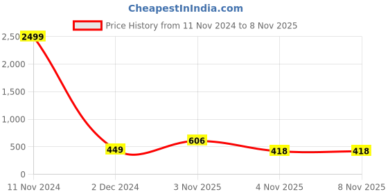 myntra.com Aazeen Gold-Plated Sunflower Craved Jewellery Set aazeen Price History Graph from 11 Nov 2024 to 8 Nov 2025