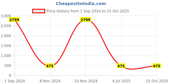 myntra.com Aazeen Green Crescent Shaped Chandbalis Earrings aazeen Price History Graph from 1 Sep 2024 to 14 Oct 2025