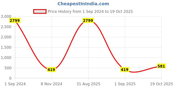 myntra.com Aazeen Oxidised Set Of 28 Silver-Plated Stones Studded Bangles aazeen Price History Graph from 1 Sep 2024 to 19 Oct 2025