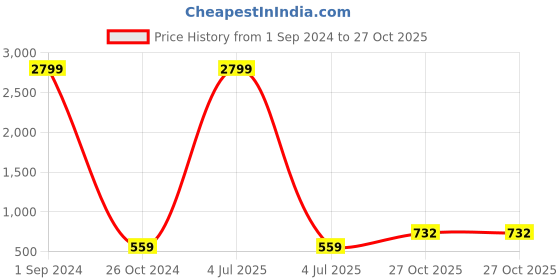 myntra.com Aazeen Red Crescent Shaped Drop Earrings aazeen Price History Graph from 1 Sep 2024 to 27 Oct 2025