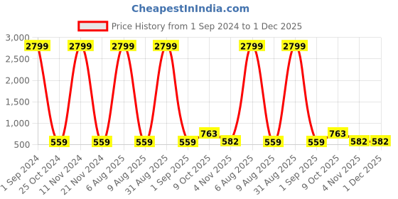 myntra.com Aazeen Rhodium-Plated AD Stone Studded Round Shaped Jewellery Set aazeen Price History Graph from 1 Sep 2024 to 30 Nov 2025