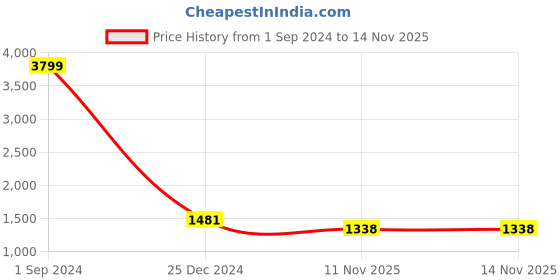 myntra.com Aazeen Rhodium-Plated AD Studded Crescent Maang Tikka with Dangle Drop Earrings aazeen Price History Graph from 1 Sep 2024 to 14 Nov 2025